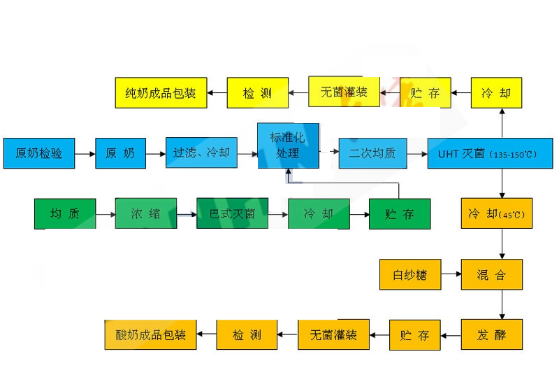 純牛奶、酸奶生產(chǎn)工藝流程圖